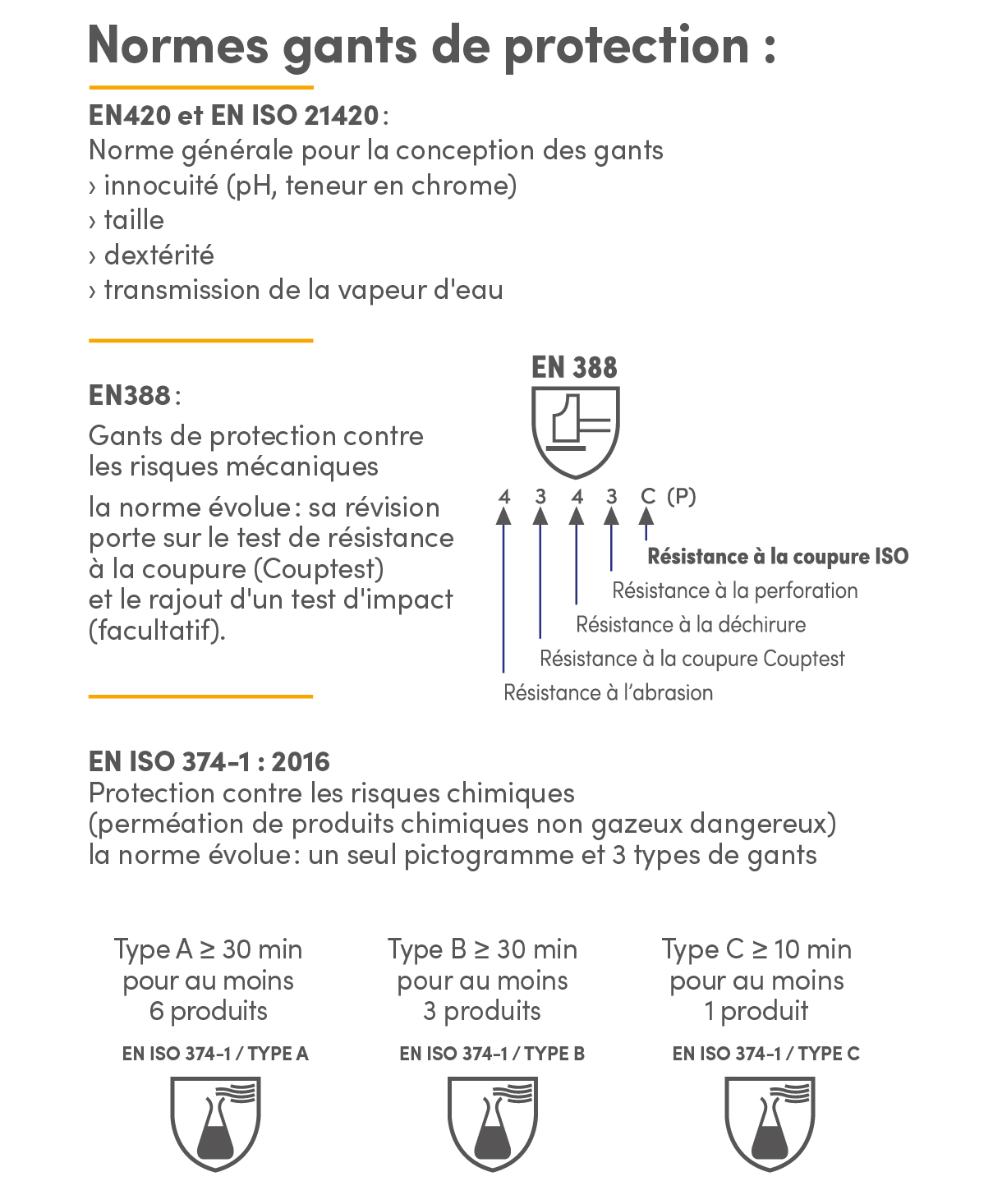 Tableau de normes - Gants de protection