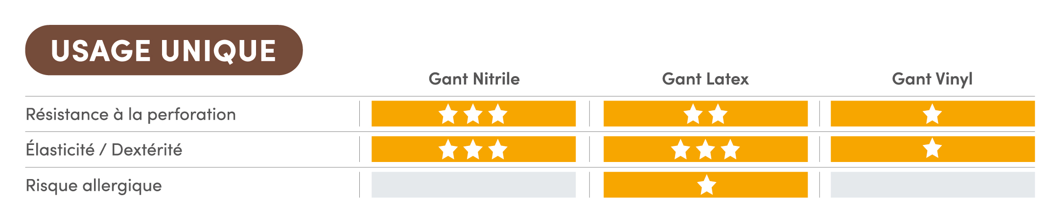 Tableau de différences - Gant à usage unique